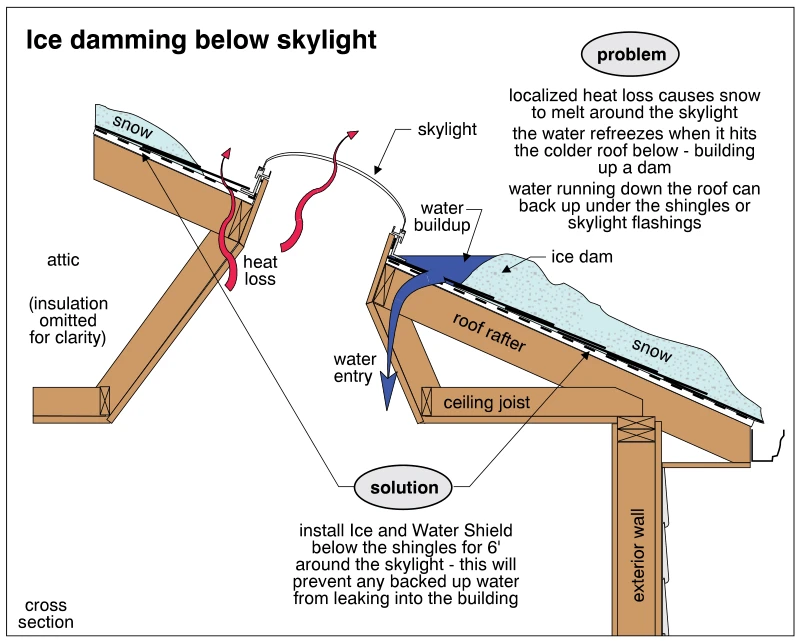 Ice damming below skylight