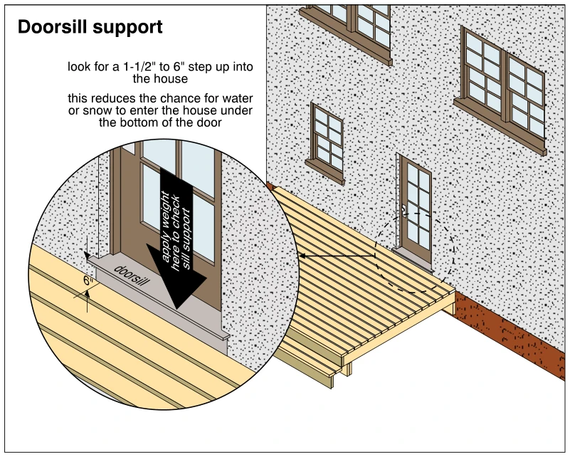 Doorsill support
