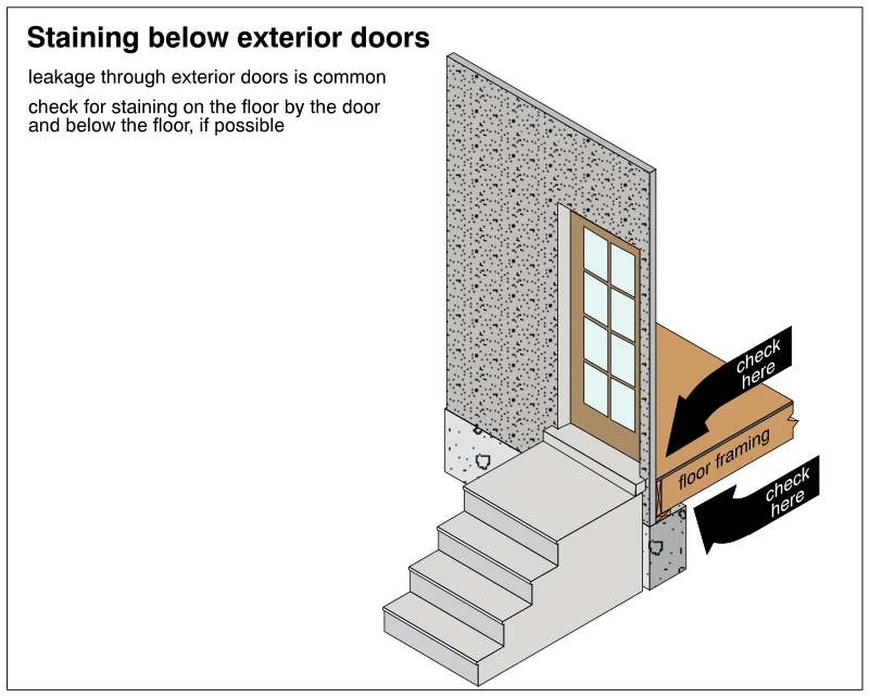 Staining below exterior doors