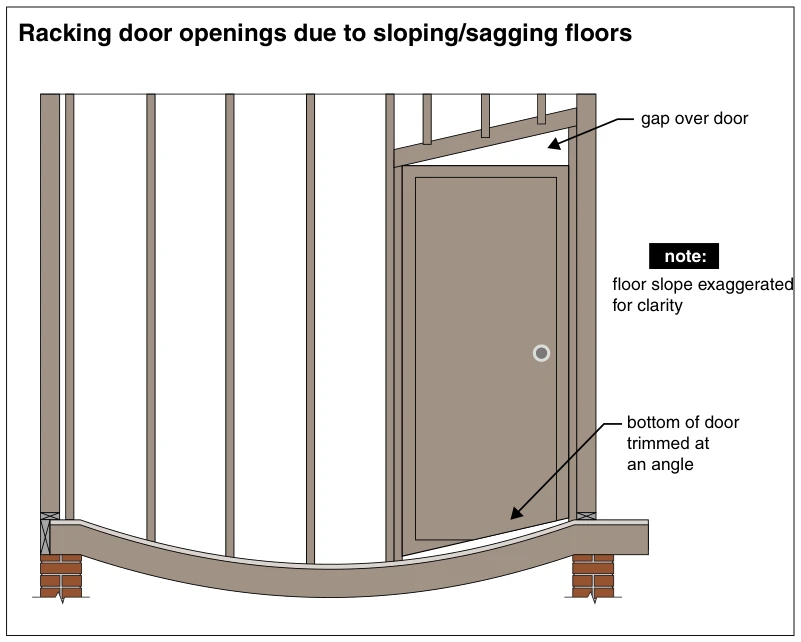 Racking door openings due to sloping/sagging floors