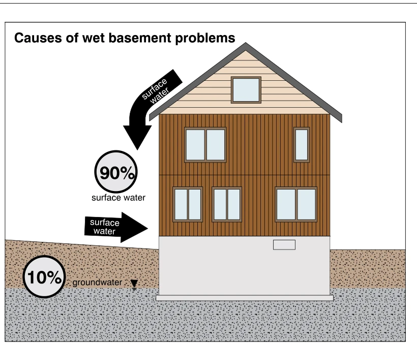 Causes of wet basement problems