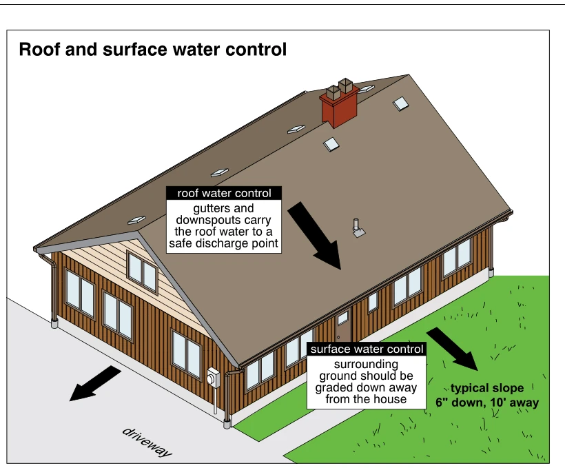 Roof and surface water control