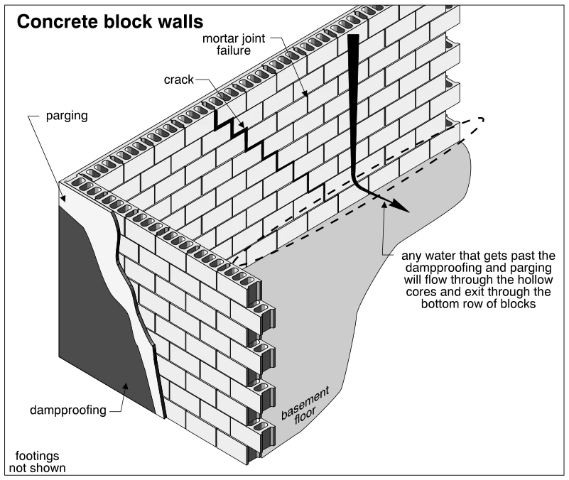 Concrete block walls