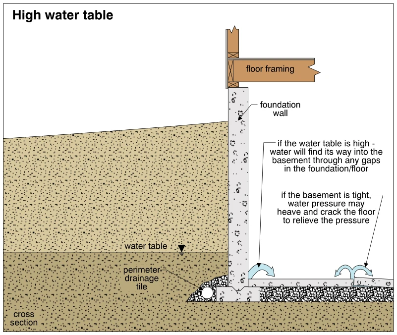 High water table