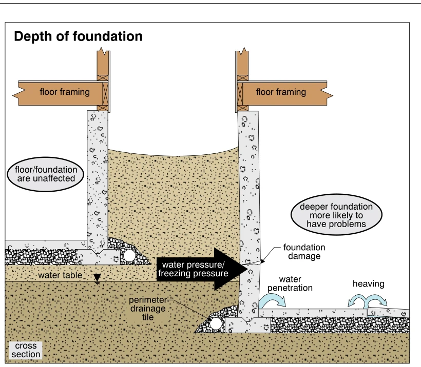 Depth of foundation