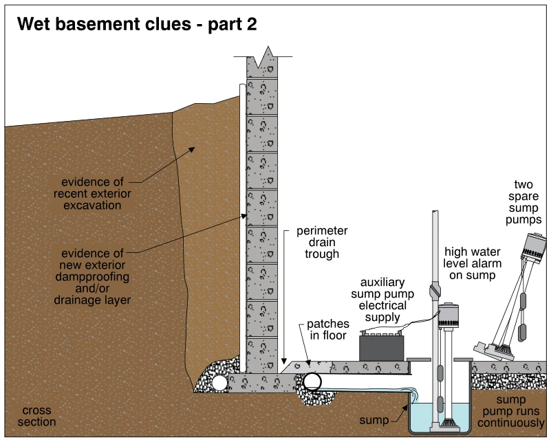 Wet basement clues - part 2