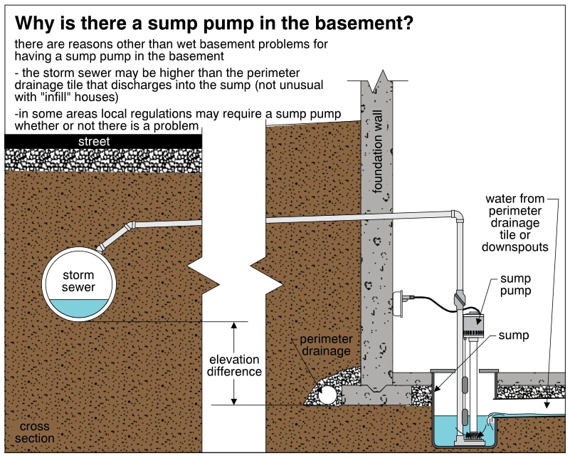 Why is there a sump pump in the basement?