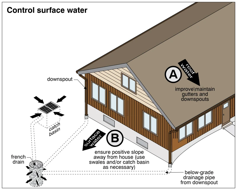 Control surface water