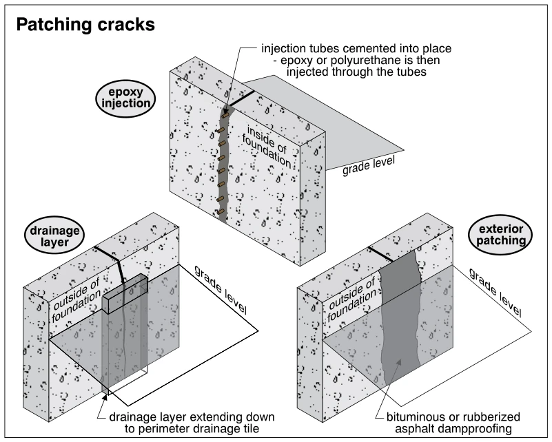 Patching cracks