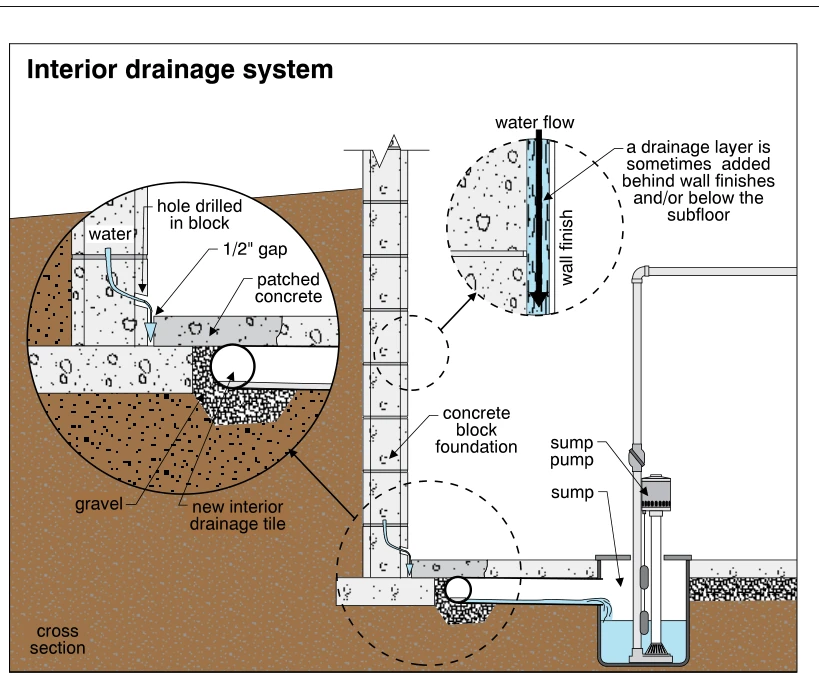 Interior drainage system