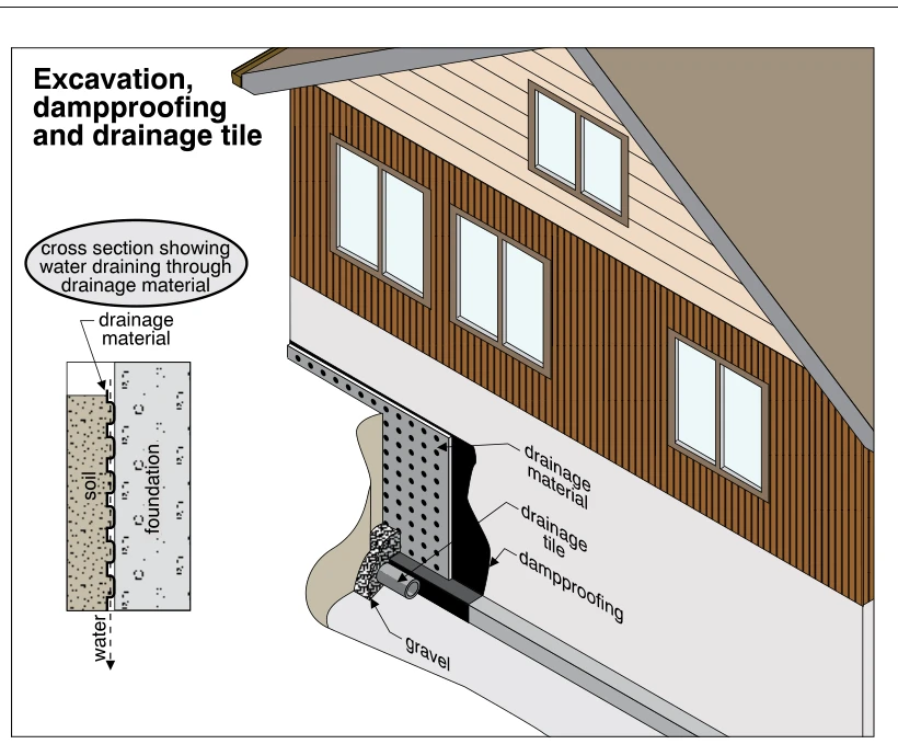 Excavation, dampproofing and drainage tile