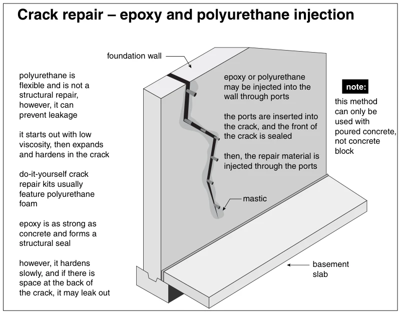 Crack repair – epoxy and polyurethane injection
