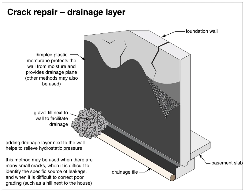 Crack repair – drainage layer