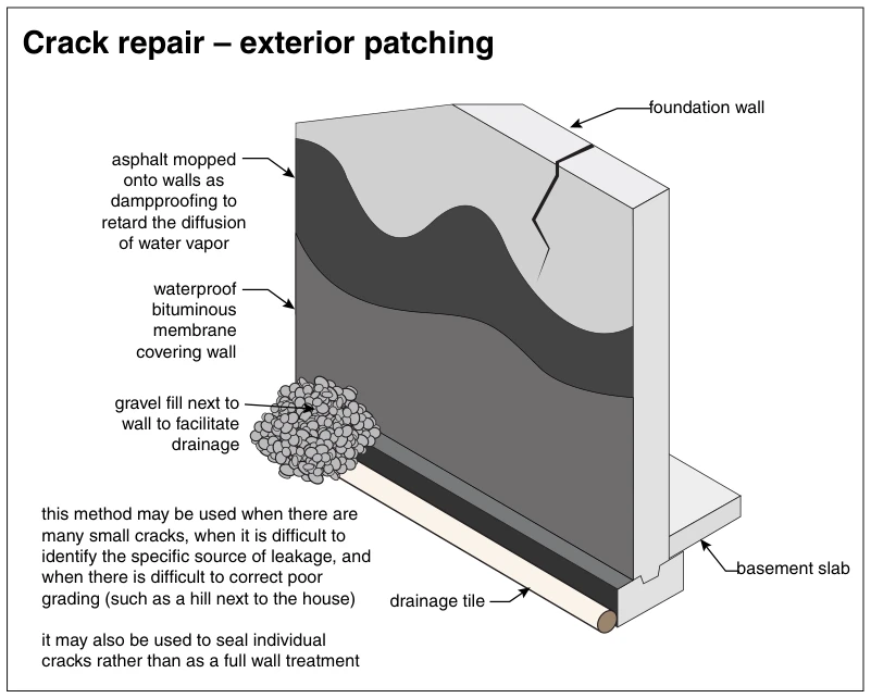 Crack repair – exterior patching