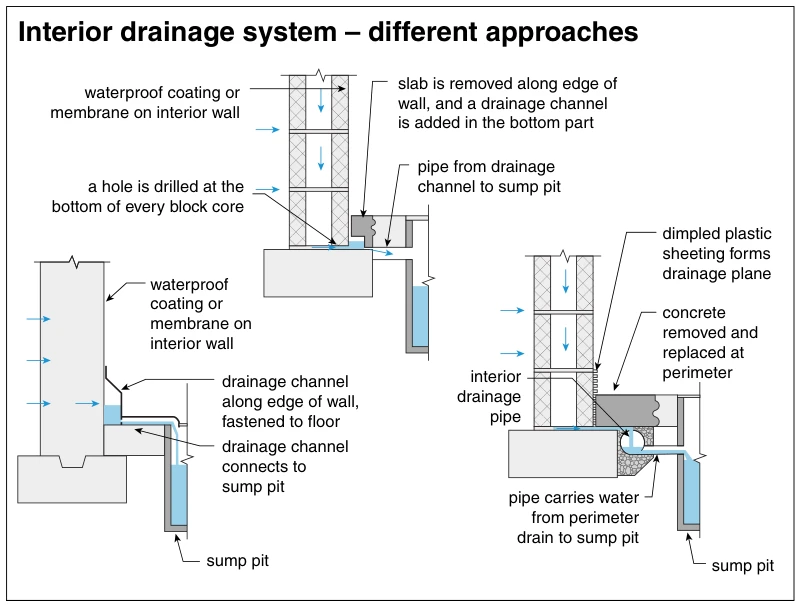 Interior drainage system – different approaches