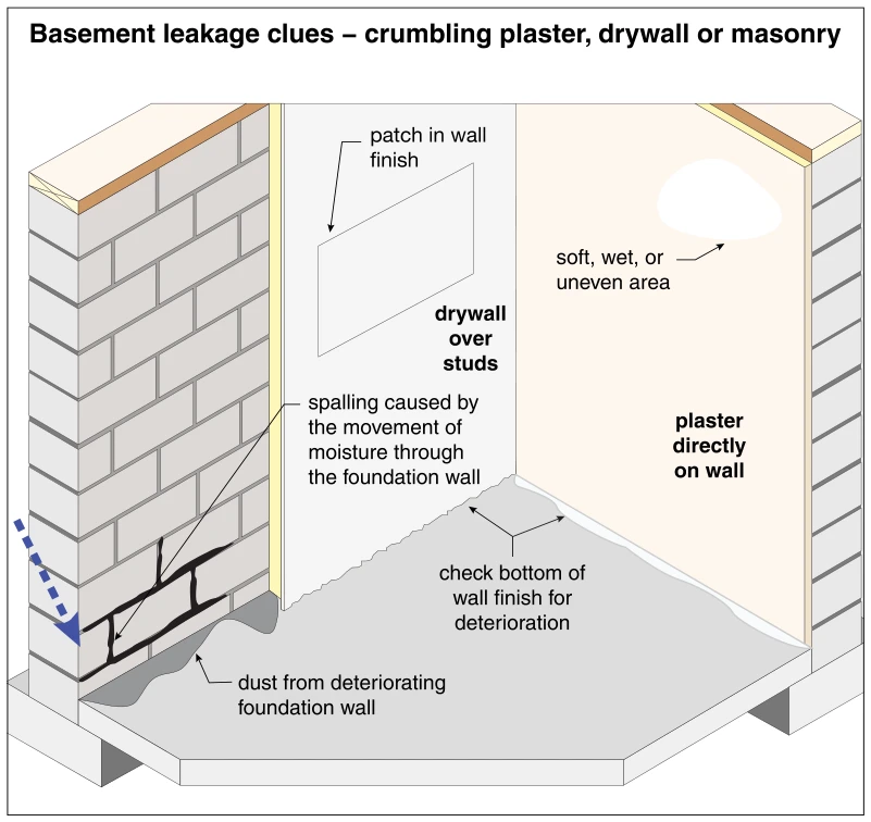Basement leakage clues – crumbling plaster, drywall or masonry